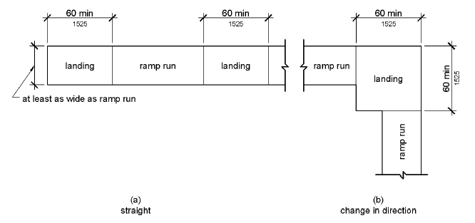 Figure 405.7 Ramp Landings