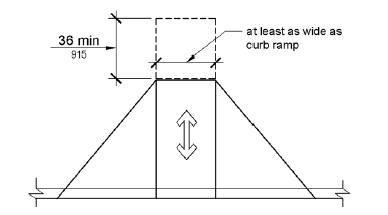 Figure 406.4 Landings at the Top of Curb Ramps