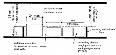 Example of Protection around Wall Mounted Objects and Measurements of Clear Widths