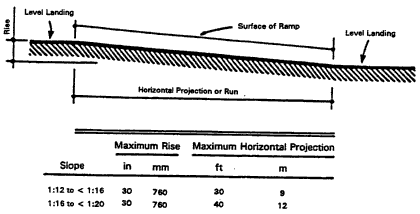 Components of a Single Ramp Run and Sample Ramp Dimensions