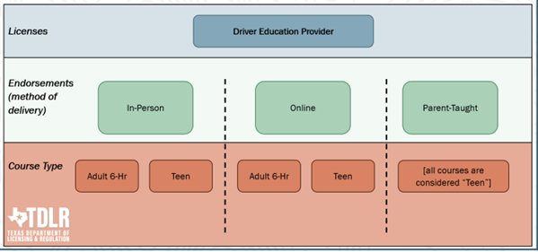 endorsement and couse-type structure for driver education providers