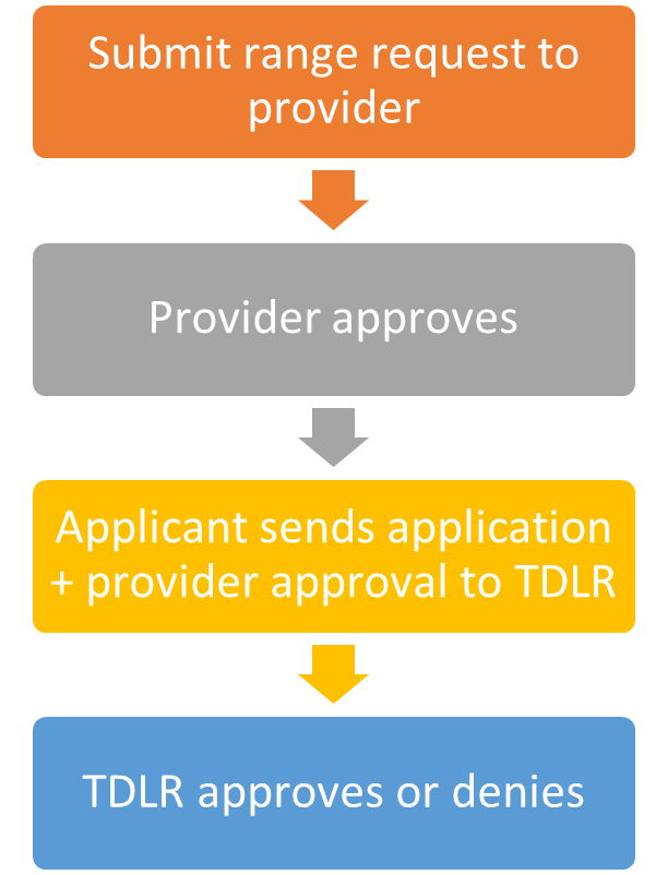 1. submit range request to provider; 2. provider approves; 3. Applicant sends application and provider approval to TDLR; 4. TDLR approves or denies.